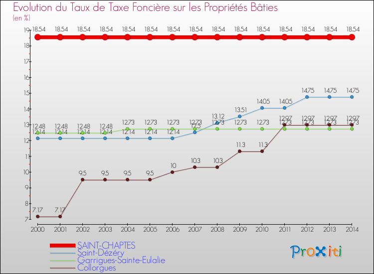 Evolution du taux de la taxe foncière sur le bati pour SAINT-CHAPTES et les communes proches de 2000 à 2014 Comparaison des taux de taxe foncière sur le bati pour SAINT-CHAPTES et les communes voisines de 2000 à 2014