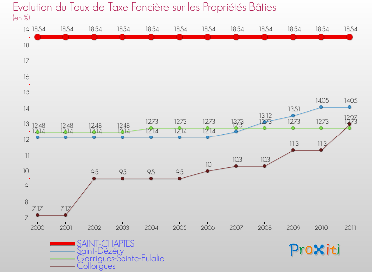 Evolution du taux de la taxe foncière sur le bati pour SAINT-CHAPTES et les communes proches Comparaison des taux de taxe foncière sur le bati pour SAINT-CHAPTES et les communes voisines