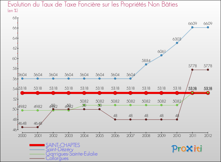Evolution du taux de la taxe foncière sur les immeubles et terrains non batis pour SAINT-CHAPTES et les communes proches de 2000 à 2012 Comparaison des taux de la taxe foncière sur les immeubles et terrains non batis pour SAINT-CHAPTES et les communes voisines de 2000 à 2012