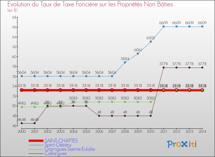 Evolution du taux de la taxe foncière sur les immeubles et terrains non batis pour SAINT-CHAPTES et les communes proches de 2000 à 2014 Comparaison des taux de la taxe foncière sur les immeubles et terrains non batis pour SAINT-CHAPTES et les communes voisines de 2000 à 2014