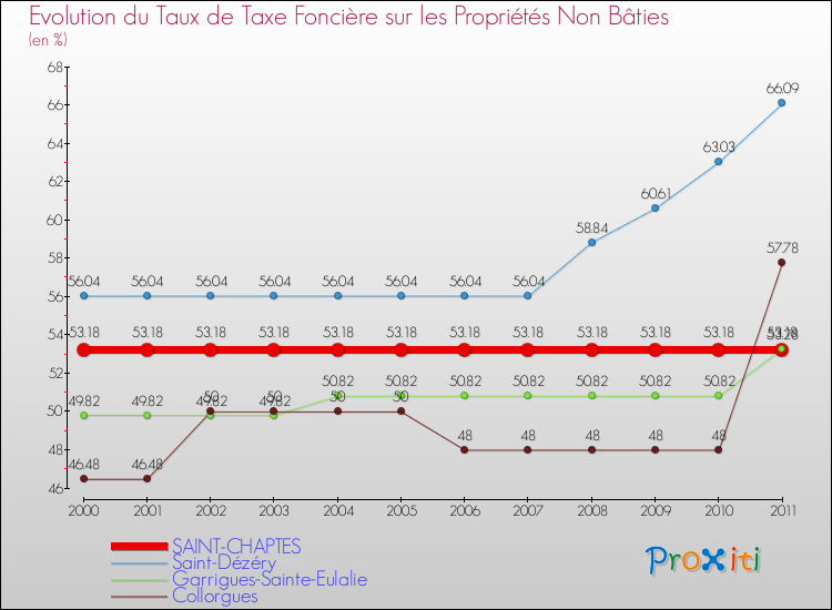 Evolution du taux de la taxe foncière sur les immeubles et terrains non batis pour SAINT-CHAPTES et les communes proches Comparaison des taux de la taxe foncière sur les immeubles et terrains non batis pour SAINT-CHAPTES et les communes voisines