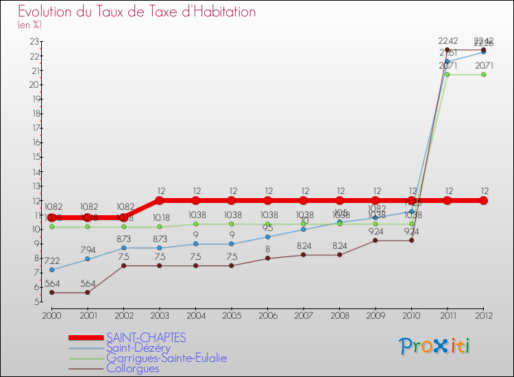Evolution du taux de la taxe d'habitation pour SAINT-CHAPTES et les communes proches Comparaison des taux de la taxe d'habitation pour SAINT-CHAPTES et les communes voisines