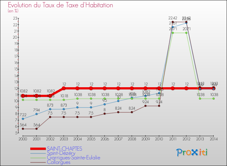 Evolution du taux de la taxe d'habitation pour SAINT-CHAPTES et les communes proches de 2000 à 2014 Comparaison des taux de la taxe d'habitation pour SAINT-CHAPTES et les communes voisines de 2000 à 2014