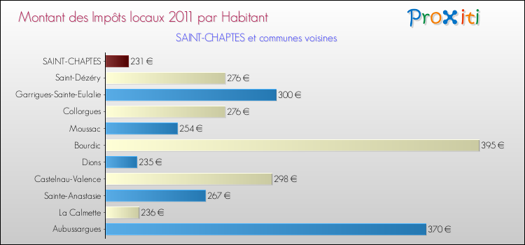 Montant des impôts locaux par Habitant pour SAINT-CHAPTES et les communes proches Comparaison des impôts locaux par habitant pour SAINT-CHAPTES et les communes voisines