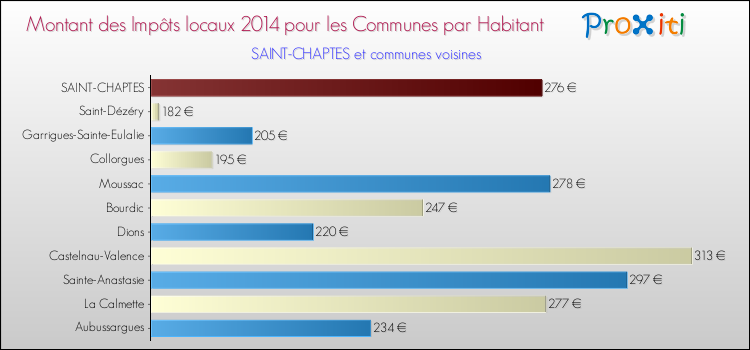 Montant des impôts locaux par Habitant pour SAINT-CHAPTES et les communes proches en 2014 Comparaison des impôts locaux par habitant pour SAINT-CHAPTES et les communes voisines en 2014