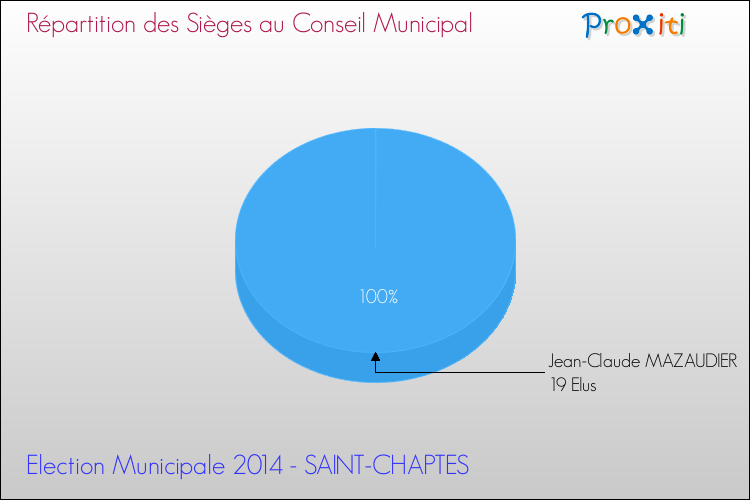 Répartition des élus au conseil municipal entre les listes à l'issue du 1er Tour des Elections Municipales 2014 de la commune de SAINT-CHAPTES Elections Municipales 2014 - Répartition des élus au conseil municipal entre les listes à l'issue du 1er Tour pour la commune de SAINT-CHAPTES