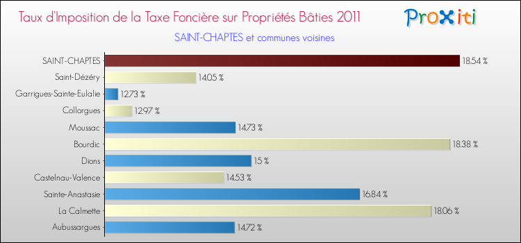 Taux d'imposition de la taxe foncière sur le bati 2011 pour SAINT-CHAPTES et les communes proches Comparaison des taux d'imposition de la taxe foncière sur le bati 2011 pour SAINT-CHAPTES et les communes voisines