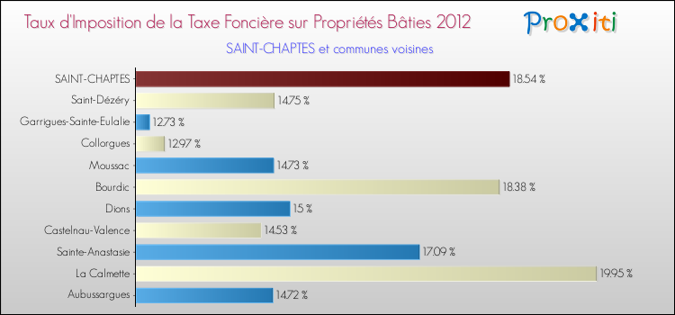 Taux d'imposition de la taxe foncière sur le bati 2012 pour SAINT-CHAPTES et les communes proches Comparaison des taux d'imposition de la taxe foncière sur le bati 2012 pour SAINT-CHAPTES et les communes voisines