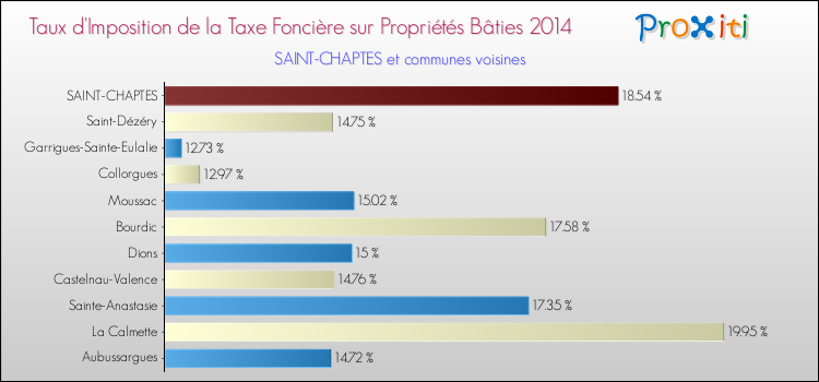 Taux d'imposition de la taxe foncière sur le bati 2014 pour SAINT-CHAPTES et les communes proches Comparaison des taux d'imposition de la taxe foncière sur le bati 2014 pour SAINT-CHAPTES et les communes voisines