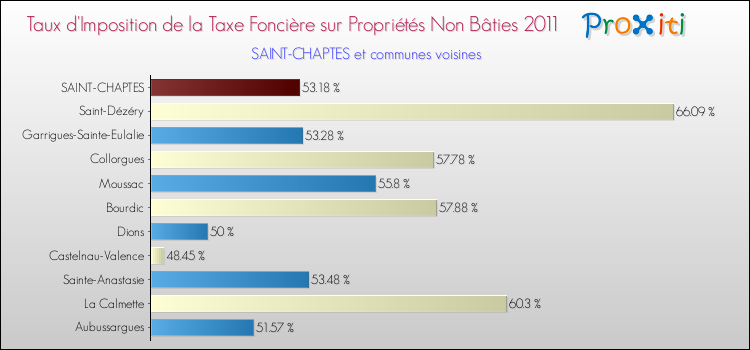 Taux d'imposition de la taxe foncière sur les immeubles et terrains non batis 2011 pour SAINT-CHAPTES et les communes proches Comparaison des taux d'imposition de la taxe foncière sur les immeubles et terrains non batis 2011 pour SAINT-CHAPTES et les communes voisines