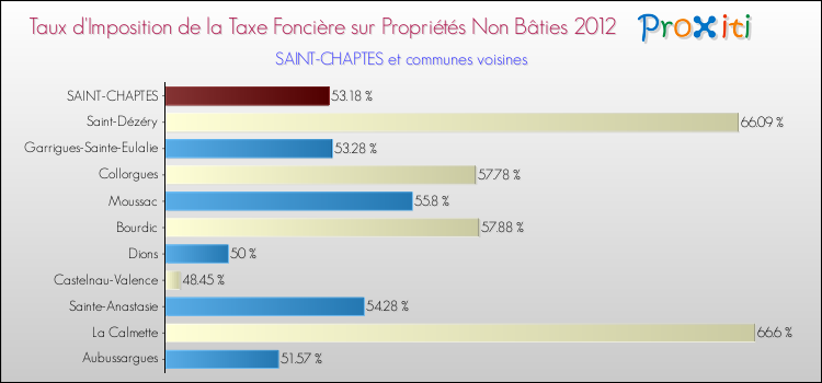 Taux d'imposition de la taxe foncière sur les immeubles et terrains non batis 2012 pour SAINT-CHAPTES et les communes proches Comparaison des taux d'imposition de la taxe foncière sur les immeubles et terrains non batis 2012 pour SAINT-CHAPTES et les communes voisines