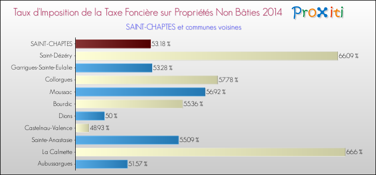 Taux d'imposition de la taxe foncière sur les immeubles et terrains non batis 2014 pour SAINT-CHAPTES et les communes proches Comparaison des taux d'imposition de la taxe foncière sur les immeubles et terrains non batis 2014 pour SAINT-CHAPTES et les communes voisines