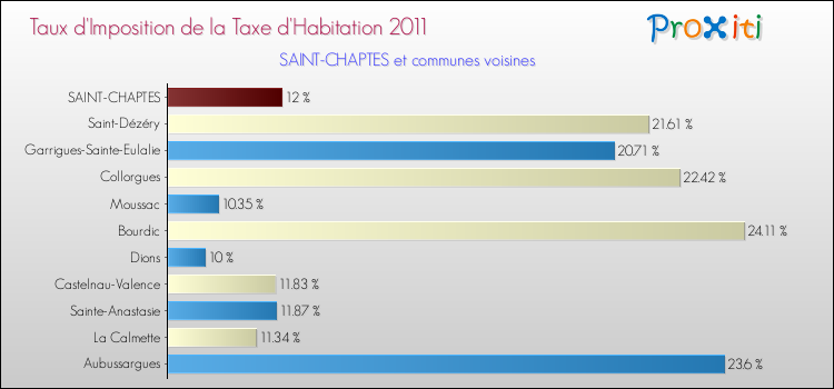 Taux d'imposition de la taxe d'habitation 2011 pour SAINT-CHAPTES et les communes proches Comparaison des taux d'imposition de la taxe d'habitation 2011 pour SAINT-CHAPTES et les communes voisines