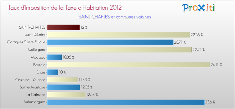 Taux d'imposition de la taxe d'habitation 2012 pour SAINT-CHAPTES et les communes proches Comparaison des taux d'imposition de la taxe d'habitation 2012 pour SAINT-CHAPTES et les communes voisines