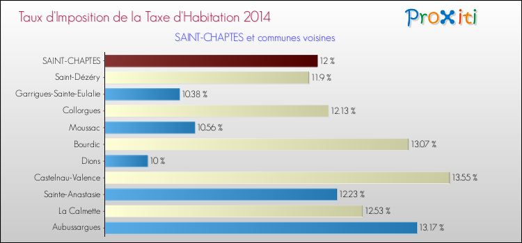 Taux d'imposition de la taxe d'habitation 2014 pour SAINT-CHAPTES et les communes proches Comparaison des taux d'imposition de la taxe d'habitation 2014 pour SAINT-CHAPTES et les communes voisines