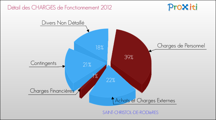 Décomposition des Charges de Fonctionnement 2012 de la commune de SAINT-CHRISTOL-DE-RODIèRES Charges de Fonctionnement 2012 pour la commune de SAINT-CHRISTOL-DE-RODIèRES