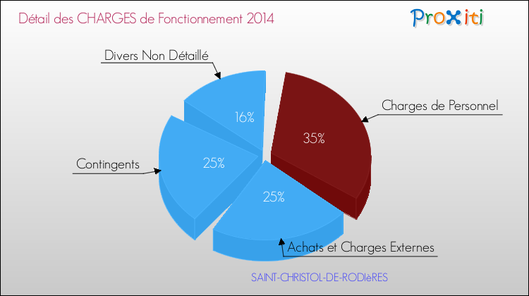 Décomposition des Charges de Fonctionnement 2014 de la commune de SAINT-CHRISTOL-DE-RODIèRES Charges de Fonctionnement 2014 pour la commune de SAINT-CHRISTOL-DE-RODIèRES