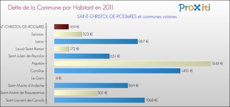 Dette par habitant de la commune en 2011 pour SAINT-CHRISTOL-DE-RODIèRES et les communes proches Comparaison de la dette par habitant de la commune en 2011 pour SAINT-CHRISTOL-DE-RODIèRES et les communes voisines