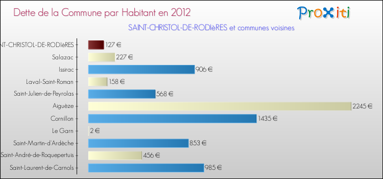 Dette par habitant de la commune en 2012 pour SAINT-CHRISTOL-DE-RODIèRES et les communes proches Comparaison de la dette par habitant de la commune en 2012 pour SAINT-CHRISTOL-DE-RODIèRES et les communes voisines