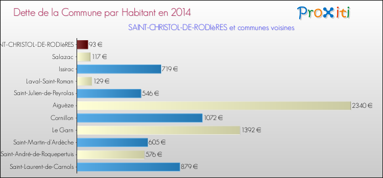 Dette par habitant de la commune en 2014 pour SAINT-CHRISTOL-DE-RODIèRES et les communes proches Comparaison de la dette par habitant de la commune en 2014 pour SAINT-CHRISTOL-DE-RODIèRES et les communes voisines