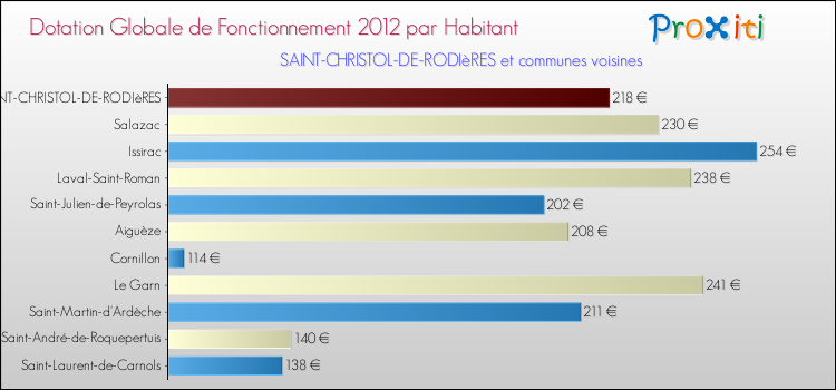 Montant des dotations globales de fonctionnement DGF par Habitant pour SAINT-CHRISTOL-DE-RODIèRES et les communes proches Comparaison des des dotations globales de fonctionnement DGF par habitant pour SAINT-CHRISTOL-DE-RODIèRES et les communes voisines
