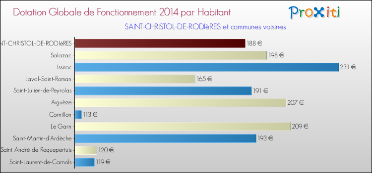 Montant des dotations globales de fonctionnement DGF par Habitant pour SAINT-CHRISTOL-DE-RODIèRES et les communes proches en 2014. Comparaison des des dotations globales de fonctionnement DGF par habitant pour SAINT-CHRISTOL-DE-RODIèRES et les communes voisines en 2014.
