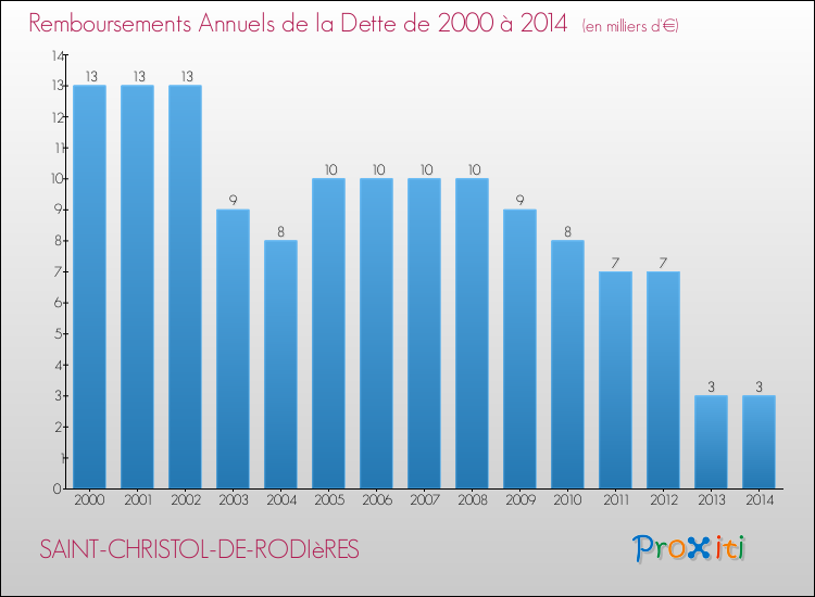 Evolution de l'annuité de la dette pour la commune de SAINT-CHRISTOL-DE-RODIèRES de 2000 à 2014 Annuités de la dette pour SAINT-CHRISTOL-DE-RODIèRES de 2000 à 2014