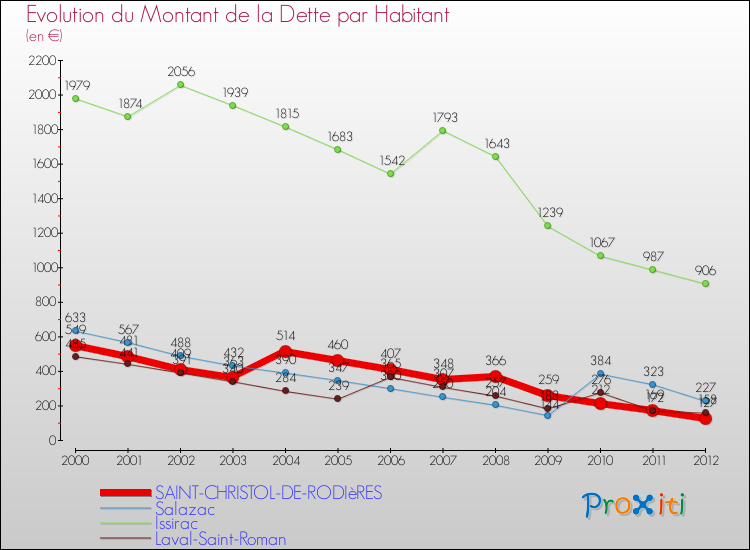 Evolution de la dette par habitant pour la commune de SAINT-CHRISTOL-DE-RODIèRES et les communes proches de 2000 à 2012 Comparaison de la dette par habitant pour SAINT-CHRISTOL-DE-RODIèRES et les communes voisines de 2000 à 2012