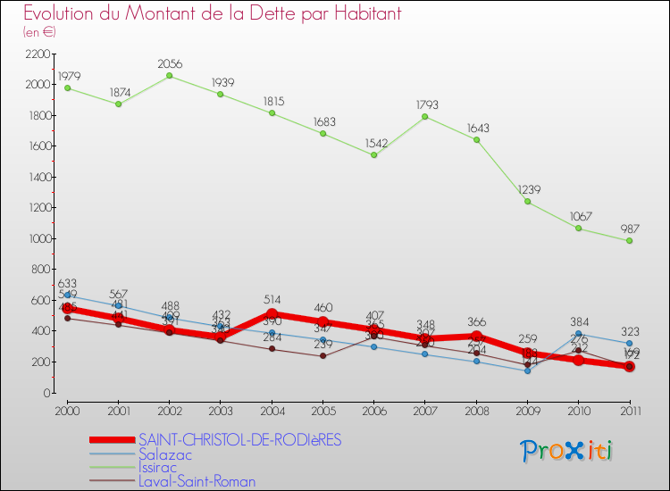 Evolution de la dette par habitant pour la commune de SAINT-CHRISTOL-DE-RODIèRES et les communes proches Comparaison de la dette par habitant pour SAINT-CHRISTOL-DE-RODIèRES et les communes voisines