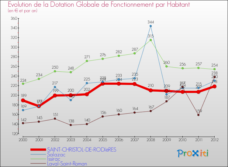 Evolution et montant de la dotation globale de fonctionnement par Habitant pour SAINT-CHRISTOL-DE-RODIèRES et les communes proches Comparaison des dotations globales de fonctionnement par habitant pour SAINT-CHRISTOL-DE-RODIèRES et les communes voisines