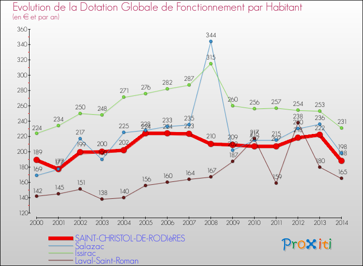 Evolution et montant de la dotation globale de fonctionnement par Habitant pour SAINT-CHRISTOL-DE-RODIèRES et les communes proches de 2000 à 2014. Comparaison des dotations globales de fonctionnement par habitant pour SAINT-CHRISTOL-DE-RODIèRES et les communes voisines de 2000 à 2014.