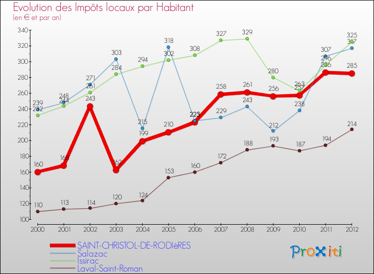 Evolution et montant des impôts locaux par Habitant pour SAINT-CHRISTOL-DE-RODIèRES et les communes proches Comparaison des impôts locaux par habitant pour SAINT-CHRISTOL-DE-RODIèRES et les communes voisines