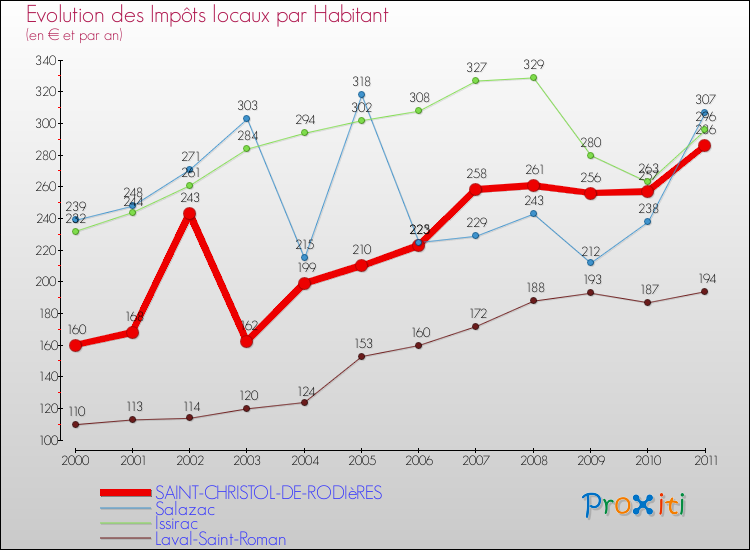 Evolution et montant des impôts locaux par Habitant pour SAINT-CHRISTOL-DE-RODIèRES et les communes proches Comparaison des impôts locaux par habitant pour SAINT-CHRISTOL-DE-RODIèRES et les communes voisines