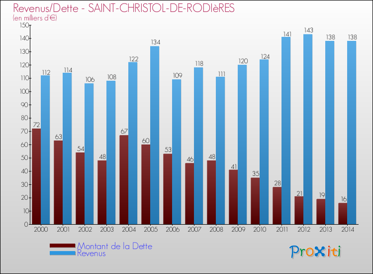 Evolution comparée de la dette et des revenus pour la commune de SAINT-CHRISTOL-DE-RODIèRES de 2000 à 2014 Comparaison de la dette et des revenus pour SAINT-CHRISTOL-DE-RODIèRES de 2000 à 2014