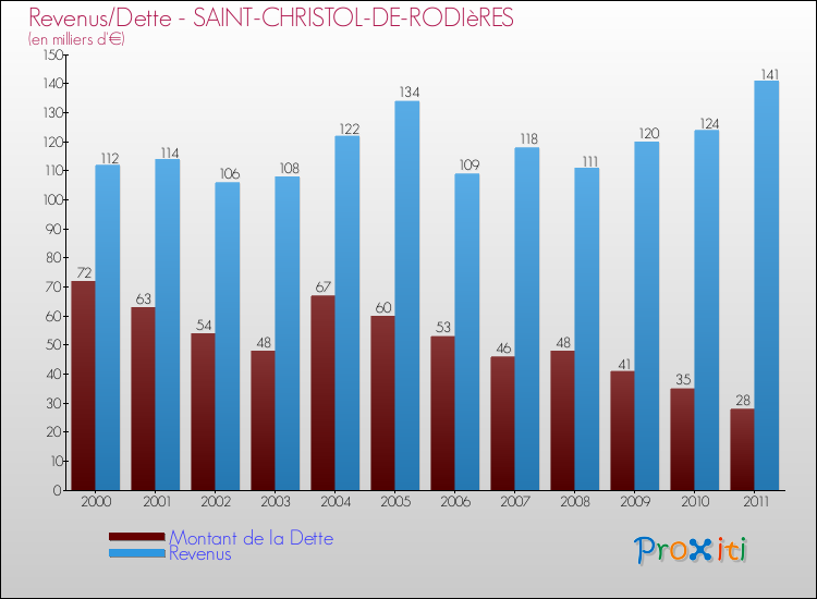 Evolution comparée de la dette et des revenus pour la commune de SAINT-CHRISTOL-DE-RODIèRES de 2000 à 2011 Comparaison de la dette et des revenus pour SAINT-CHRISTOL-DE-RODIèRES de 2000 à 2011