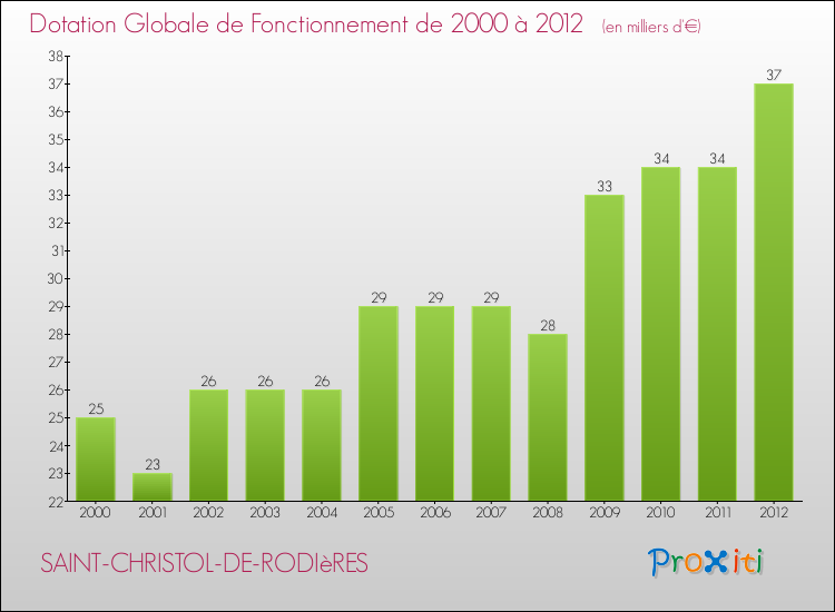 Evolution du montant de la Dotation Globale de Fonctionnement pour la commune de SAINT-CHRISTOL-DE-RODIèRES de 2000 à 2012 Evolution du montant de la Dotation Globale de Fonctionnement pour SAINT-CHRISTOL-DE-RODIèRES de 2000 à 2012