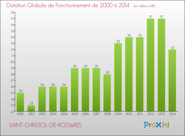 Evolution du montant de la Dotation Globale de Fonctionnement pour la commune de SAINT-CHRISTOL-DE-RODIèRES de 2000 à 2014 Evolution du montant de la Dotation Globale de Fonctionnement pour SAINT-CHRISTOL-DE-RODIèRES de 2000 à 2014