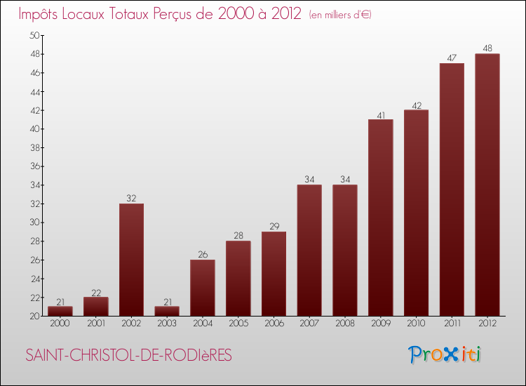 Evolution des Impôts Locaux pour la commune de SAINT-CHRISTOL-DE-RODIèRES de 2000 à 2012 Evolution des Impôts Locaux pour SAINT-CHRISTOL-DE-RODIèRES de 2000 à 2012
