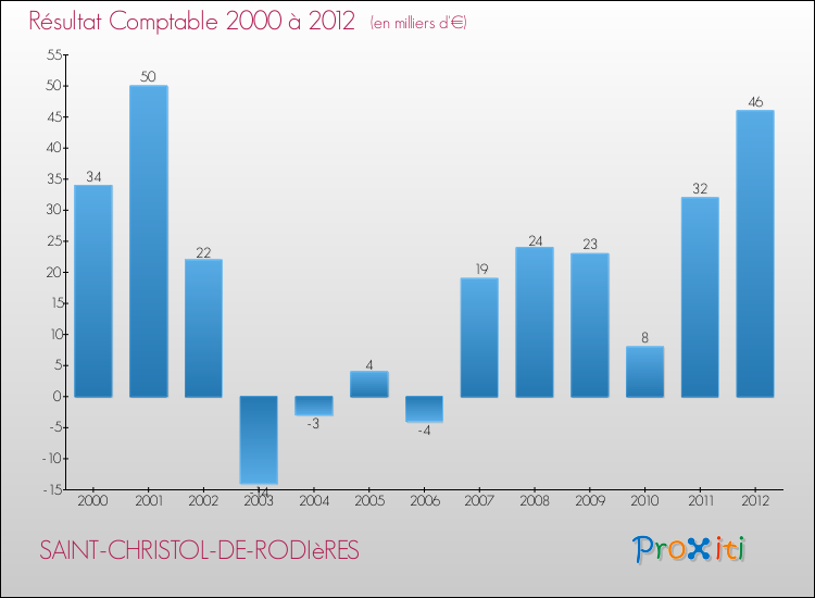 Evolution du résultat comptable pour la commune de SAINT-CHRISTOL-DE-RODIèRES de 2000 à 2012 Evolution du résultat comptable pour SAINT-CHRISTOL-DE-RODIèRES de 2000 à 2012