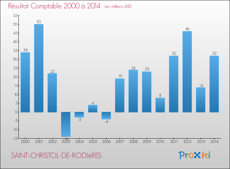 Evolution du résultat comptable pour la commune de SAINT-CHRISTOL-DE-RODIèRES de 2000 à 2014 Evolution du résultat comptable pour SAINT-CHRISTOL-DE-RODIèRES de 2000 à 2014
