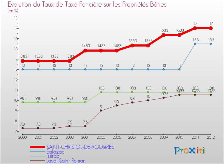 Evolution du taux de la taxe foncière sur le bati pour SAINT-CHRISTOL-DE-RODIèRES et les communes proches de 2000 à 2012 Comparaison des taux de taxe foncière sur le bati pour SAINT-CHRISTOL-DE-RODIèRES et les communes voisines de 2000 à 2012