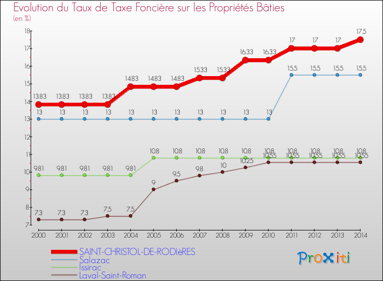 Evolution du taux de la taxe foncière sur le bati pour SAINT-CHRISTOL-DE-RODIèRES et les communes proches de 2000 à 2014 Comparaison des taux de taxe foncière sur le bati pour SAINT-CHRISTOL-DE-RODIèRES et les communes voisines de 2000 à 2014