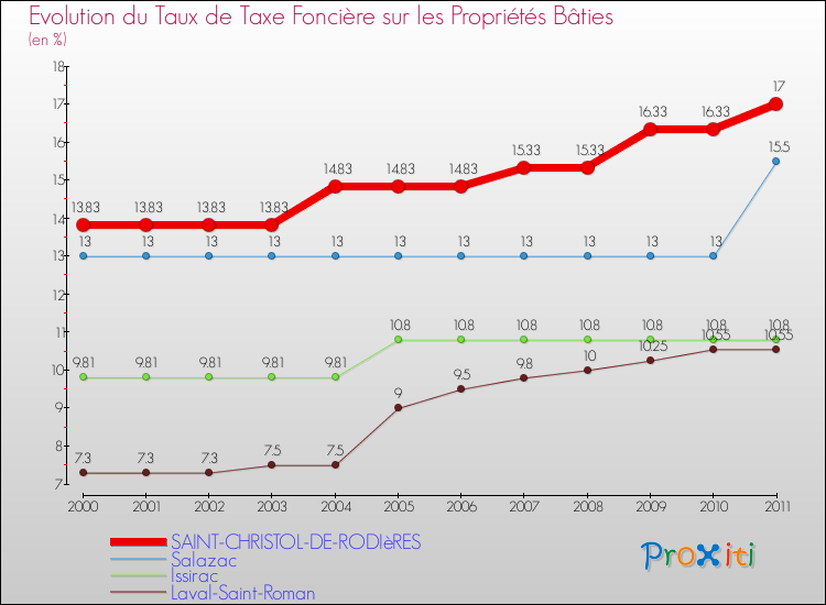Evolution du taux de la taxe foncière sur le bati pour SAINT-CHRISTOL-DE-RODIèRES et les communes proches Comparaison des taux de taxe foncière sur le bati pour SAINT-CHRISTOL-DE-RODIèRES et les communes voisines