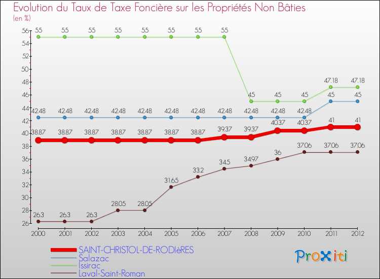 Evolution du taux de la taxe foncière sur les immeubles et terrains non batis pour SAINT-CHRISTOL-DE-RODIèRES et les communes proches de 2000 à 2012 Comparaison des taux de la taxe foncière sur les immeubles et terrains non batis pour SAINT-CHRISTOL-DE-RODIèRES et les communes voisines de 2000 à 2012