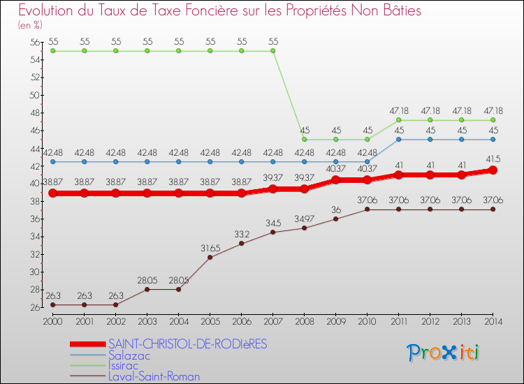 Evolution du taux de la taxe foncière sur les immeubles et terrains non batis pour SAINT-CHRISTOL-DE-RODIèRES et les communes proches de 2000 à 2014 Comparaison des taux de la taxe foncière sur les immeubles et terrains non batis pour SAINT-CHRISTOL-DE-RODIèRES et les communes voisines de 2000 à 2014