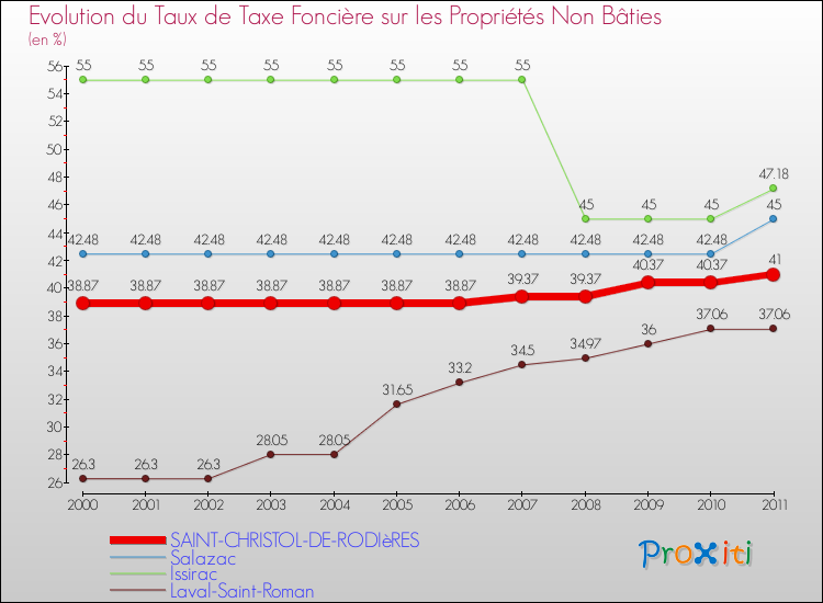 Evolution du taux de la taxe foncière sur les immeubles et terrains non batis pour SAINT-CHRISTOL-DE-RODIèRES et les communes proches Comparaison des taux de la taxe foncière sur les immeubles et terrains non batis pour SAINT-CHRISTOL-DE-RODIèRES et les communes voisines