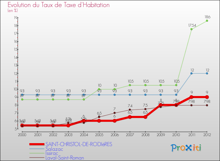 Evolution du taux de la taxe d'habitation pour SAINT-CHRISTOL-DE-RODIèRES et les communes proches Comparaison des taux de la taxe d'habitation pour SAINT-CHRISTOL-DE-RODIèRES et les communes voisines