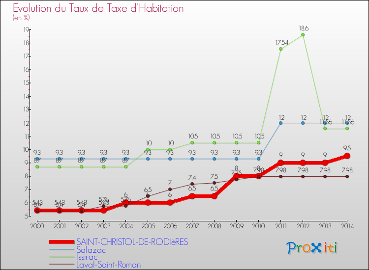 Evolution du taux de la taxe d'habitation pour SAINT-CHRISTOL-DE-RODIèRES et les communes proches de 2000 à 2014 Comparaison des taux de la taxe d'habitation pour SAINT-CHRISTOL-DE-RODIèRES et les communes voisines de 2000 à 2014