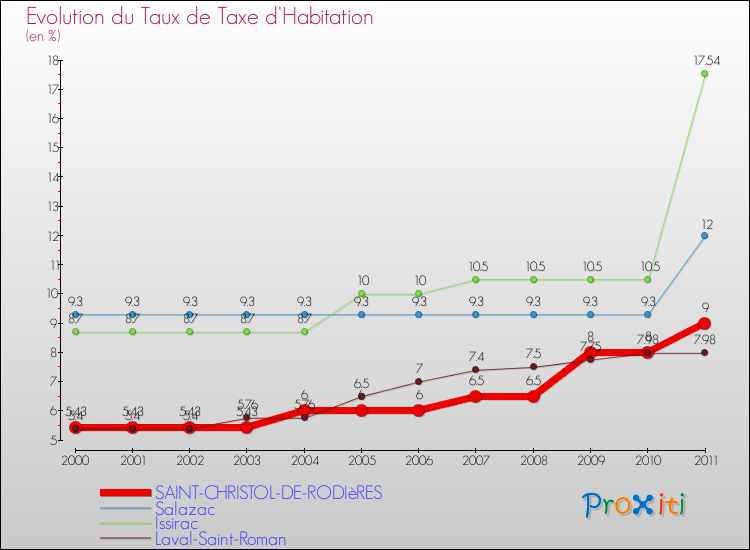 Evolution du taux de la taxe d'habitation pour SAINT-CHRISTOL-DE-RODIèRES et les communes proches Comparaison des taux de la taxe d'habitation pour SAINT-CHRISTOL-DE-RODIèRES et les communes voisines