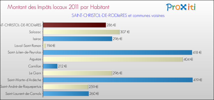 Montant des impôts locaux par Habitant pour SAINT-CHRISTOL-DE-RODIèRES et les communes proches Comparaison des impôts locaux par habitant pour SAINT-CHRISTOL-DE-RODIèRES et les communes voisines